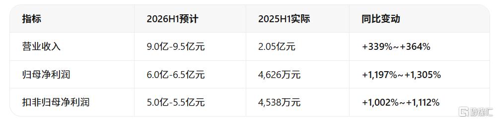 净利最高预增13倍，光芯片龙头业绩爆了！