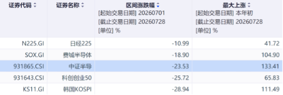 全球芯片股集体大跌，发生了什么？