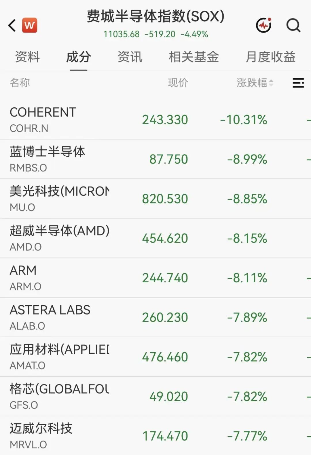 深夜，集体跳水！存储芯片股重挫暴跌！国际油价急涨超5%