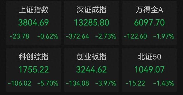 存储芯片，午后局部回暖！大消费板块强势