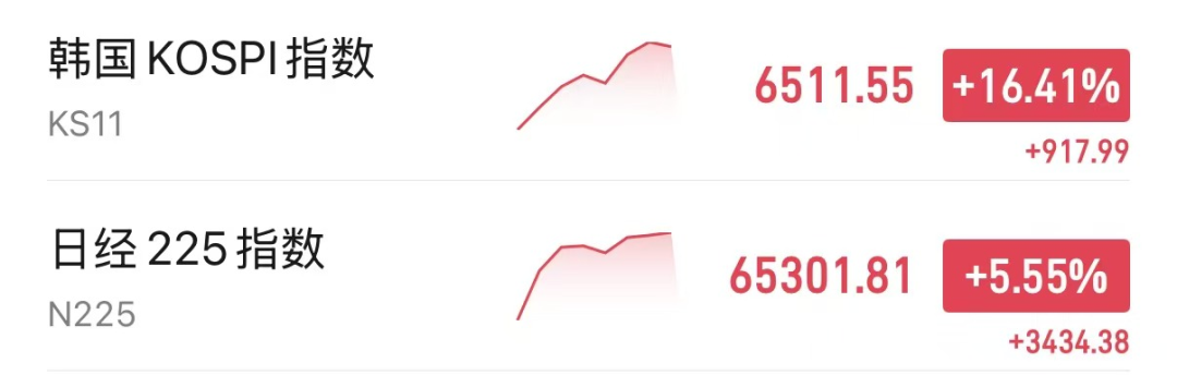 两大芯片巨头，飙涨超24%