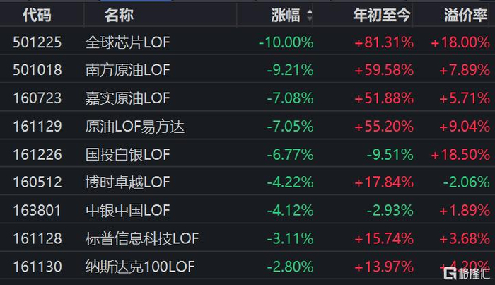 全球芯片LOF跌停，原油LOF、白银LOF重挫！LOF退出新规出台，两类LOF最晚2027年底退市