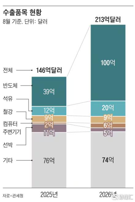 暴涨155.4%！韩国芯片杀疯了