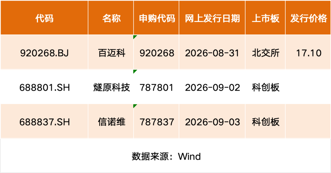 国产AI芯片龙头，来了！本周3只新股申购