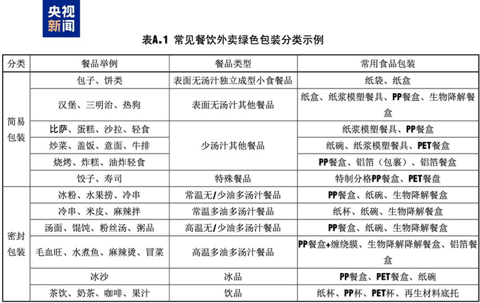 北京首个外卖包装新规今日起正式实施