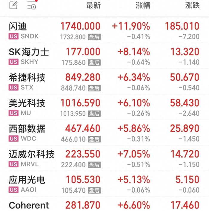 美股存储芯片狂涨11%，科技巨头却大跌5%，秘密在这里。