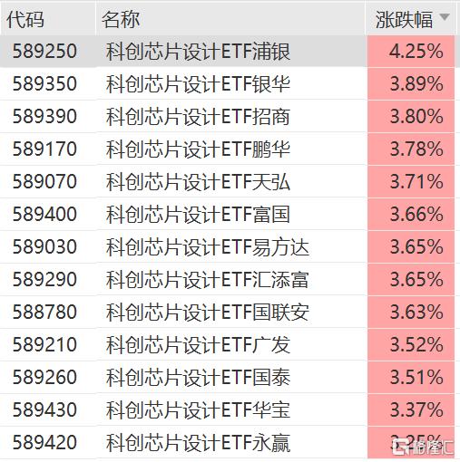 芯片股集体走强，科创芯片设计ETF涨4%
